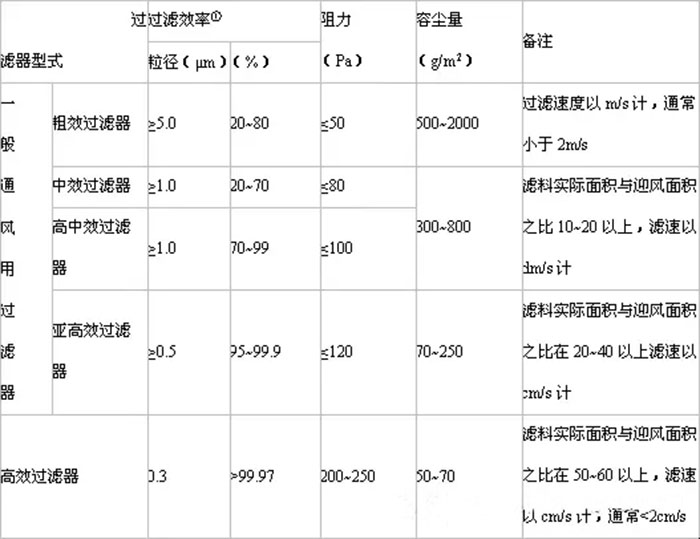 空氣過濾器的分類及性能見表